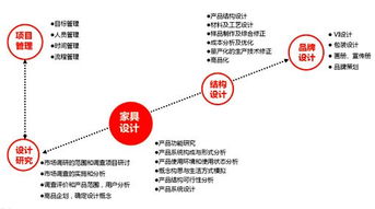 拓璞家具設計 以專業機構服務，引領家具行業咨詢策劃新高度