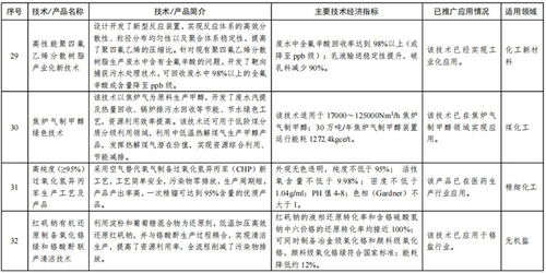 工信部首批石化化工行業(yè)推廣目錄助力軟件開發(fā)創(chuàng)新，賦能產(chǎn)業(yè)數(shù)字化升級(jí)